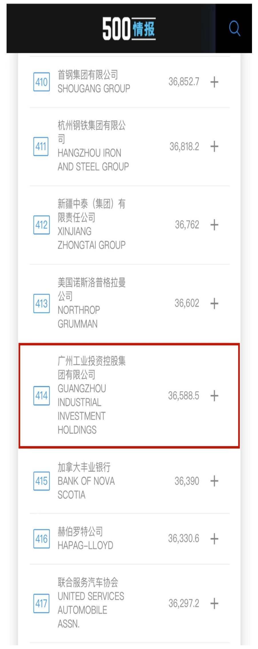 新起点! 广州工控首次上榜世界500强 位列第414位(图2) 新起点! 广州工控首次上榜世界500强 位列第414位(图2)